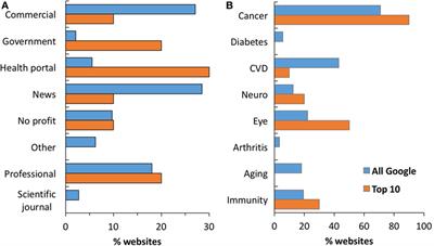 Online Information on Antioxidants: Information Quality Indicators, Commercial Interests, and Ranking by Google